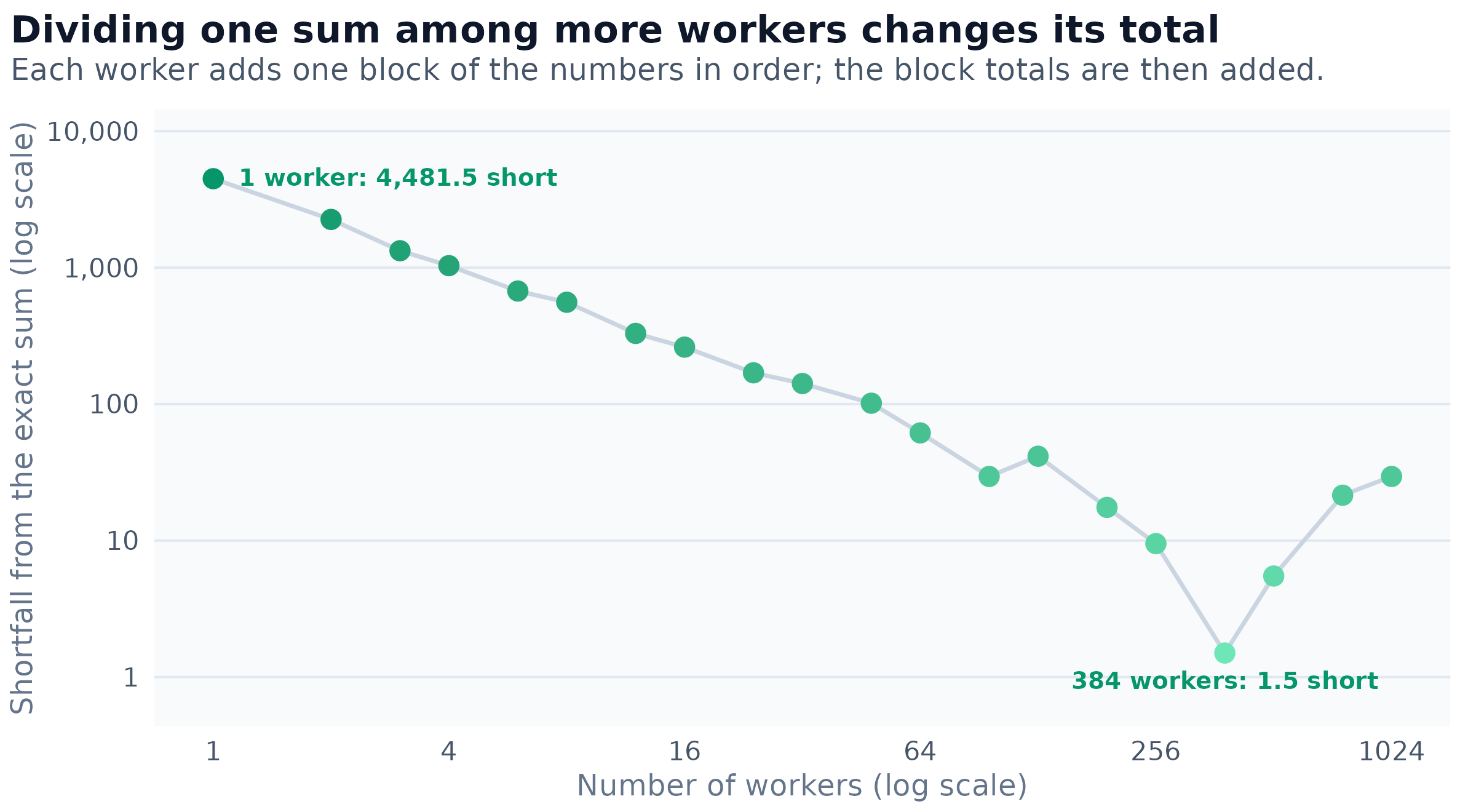 Line chart, on logarithmic axes, of how far the float32 total of the same 100,000 numbers falls short of the exact sum when the work is divided among 1 to 1,024 workers. One worker is 4,481.5 short; the shortfall falls steadily with more workers to 1.5 at 384 workers, then rises again to 29.5 at 1,024.